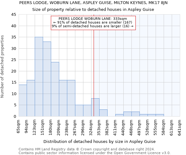 PEERS LODGE, WOBURN LANE, ASPLEY GUISE, MILTON KEYNES, MK17 8JN: Size of property relative to detached houses in Aspley Guise