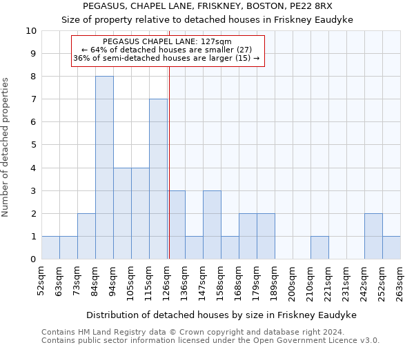 PEGASUS, CHAPEL LANE, FRISKNEY, BOSTON, PE22 8RX: Size of property relative to detached houses in Friskney Eaudyke