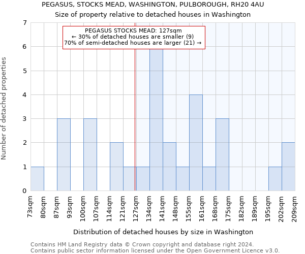 PEGASUS, STOCKS MEAD, WASHINGTON, PULBOROUGH, RH20 4AU: Size of property relative to detached houses in Washington