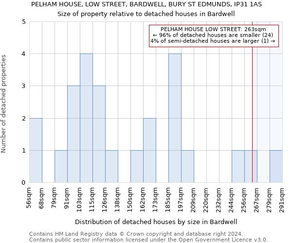 PELHAM HOUSE, LOW STREET, BARDWELL, BURY ST EDMUNDS, IP31 1AS: Size of property relative to detached houses in Bardwell