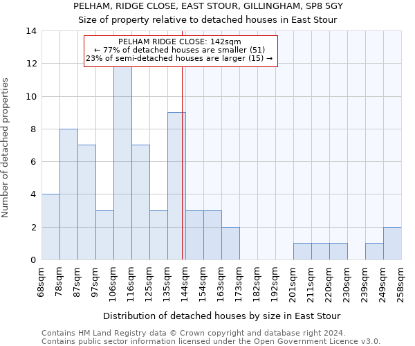 PELHAM, RIDGE CLOSE, EAST STOUR, GILLINGHAM, SP8 5GY: Size of property relative to detached houses in East Stour