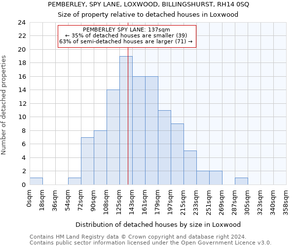 PEMBERLEY, SPY LANE, LOXWOOD, BILLINGSHURST, RH14 0SQ: Size of property relative to detached houses in Loxwood