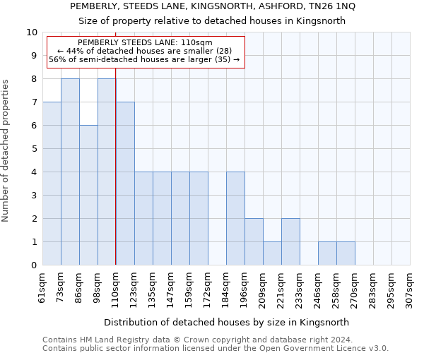 PEMBERLY, STEEDS LANE, KINGSNORTH, ASHFORD, TN26 1NQ: Size of property relative to detached houses in Kingsnorth