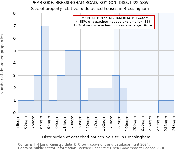 PEMBROKE, BRESSINGHAM ROAD, ROYDON, DISS, IP22 5XW: Size of property relative to detached houses in Bressingham