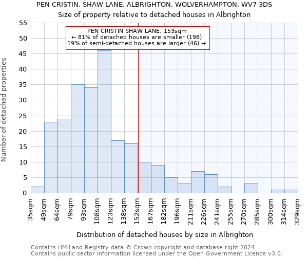 PEN CRISTIN, SHAW LANE, ALBRIGHTON, WOLVERHAMPTON, WV7 3DS: Size of property relative to detached houses in Albrighton