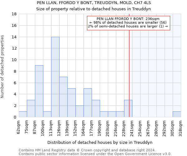 PEN LLAN, FFORDD Y BONT, TREUDDYN, MOLD, CH7 4LS: Size of property relative to detached houses in Treuddyn