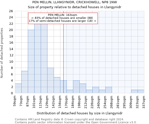 PEN MELLIN, LLANGYNIDR, CRICKHOWELL, NP8 1NW: Size of property relative to detached houses in Llangynidr