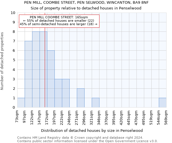 PEN MILL, COOMBE STREET, PEN SELWOOD, WINCANTON, BA9 8NF: Size of property relative to detached houses in Penselwood