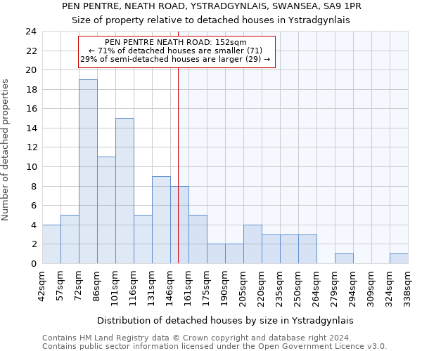 PEN PENTRE, NEATH ROAD, YSTRADGYNLAIS, SWANSEA, SA9 1PR: Size of property relative to detached houses in Ystradgynlais