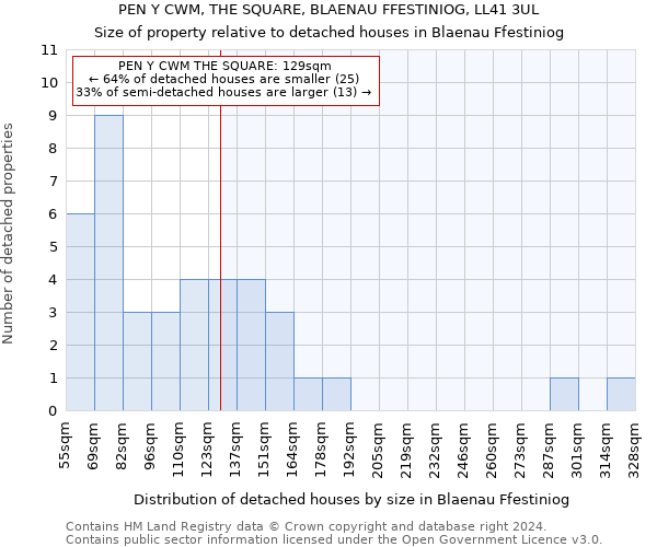 PEN Y CWM, THE SQUARE, BLAENAU FFESTINIOG, LL41 3UL: Size of property relative to detached houses in Blaenau Ffestiniog