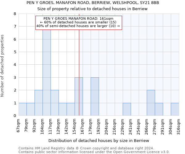 PEN Y GROES, MANAFON ROAD, BERRIEW, WELSHPOOL, SY21 8BB: Size of property relative to detached houses in Berriew