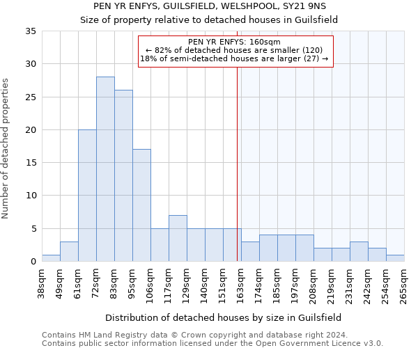 PEN YR ENFYS, GUILSFIELD, WELSHPOOL, SY21 9NS: Size of property relative to detached houses in Guilsfield