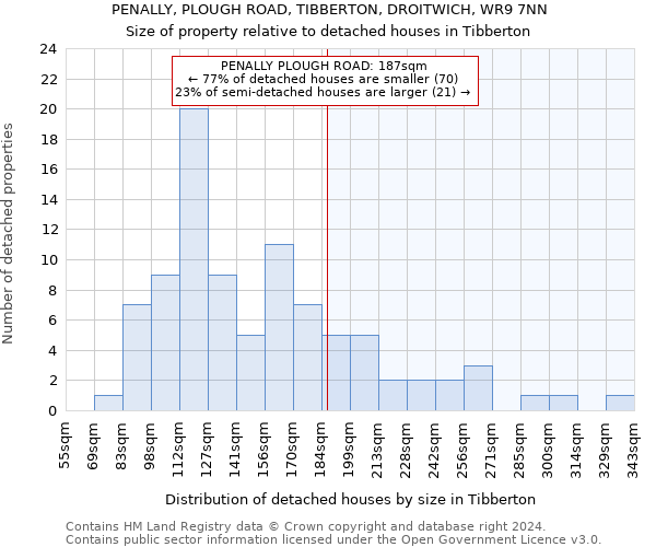 PENALLY, PLOUGH ROAD, TIBBERTON, DROITWICH, WR9 7NN: Size of property relative to detached houses in Tibberton