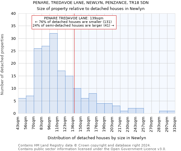 PENARE, TREDAVOE LANE, NEWLYN, PENZANCE, TR18 5DN: Size of property relative to detached houses in Newlyn