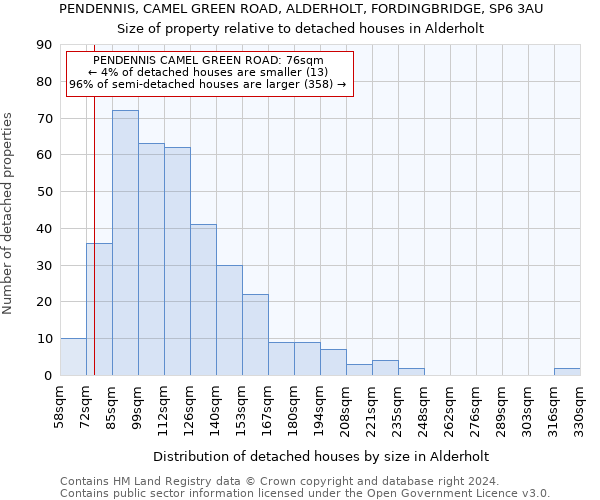 PENDENNIS, CAMEL GREEN ROAD, ALDERHOLT, FORDINGBRIDGE, SP6 3AU: Size of property relative to detached houses in Alderholt