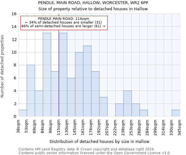 PENDLE, MAIN ROAD, HALLOW, WORCESTER, WR2 6PP: Size of property relative to detached houses in Hallow