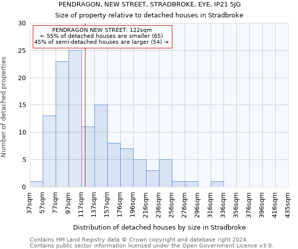 PENDRAGON, NEW STREET, STRADBROKE, EYE, IP21 5JG: Size of property relative to detached houses in Stradbroke