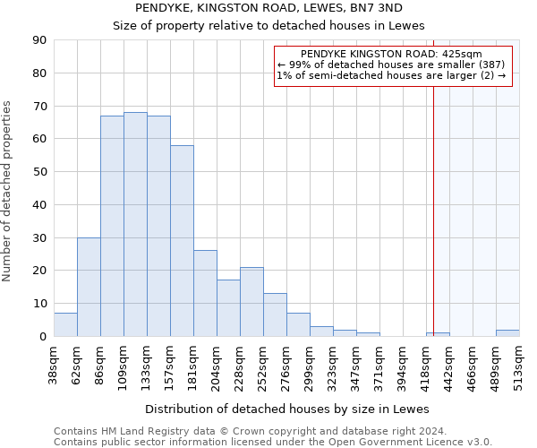 PENDYKE, KINGSTON ROAD, LEWES, BN7 3ND: Size of property relative to detached houses in Lewes