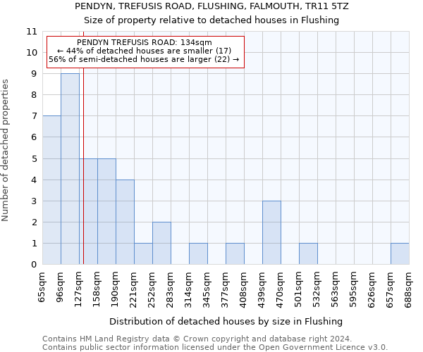 PENDYN, TREFUSIS ROAD, FLUSHING, FALMOUTH, TR11 5TZ: Size of property relative to detached houses in Flushing