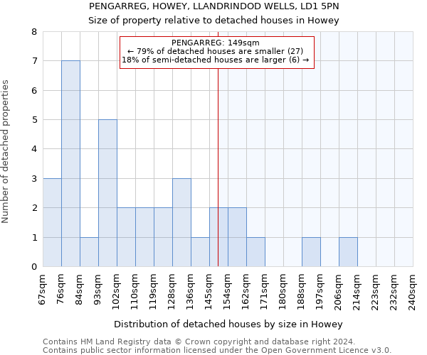 PENGARREG, HOWEY, LLANDRINDOD WELLS, LD1 5PN: Size of property relative to detached houses in Howey