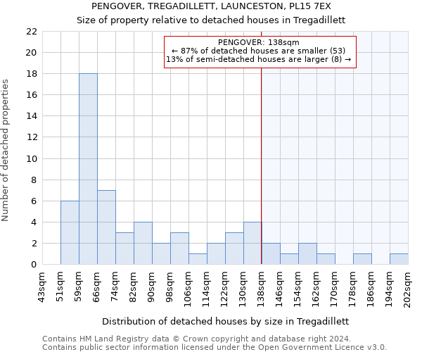 PENGOVER, TREGADILLETT, LAUNCESTON, PL15 7EX: Size of property relative to detached houses in Tregadillett