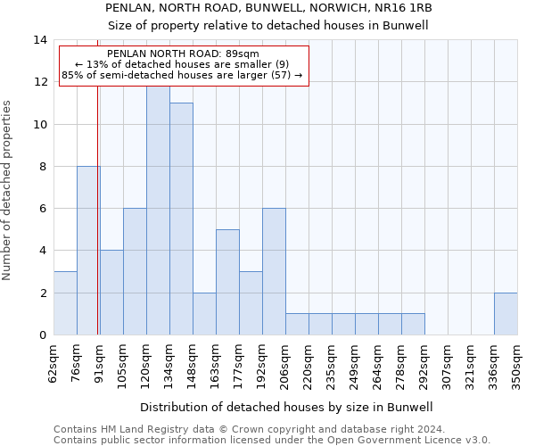 PENLAN, NORTH ROAD, BUNWELL, NORWICH, NR16 1RB: Size of property relative to detached houses in Bunwell