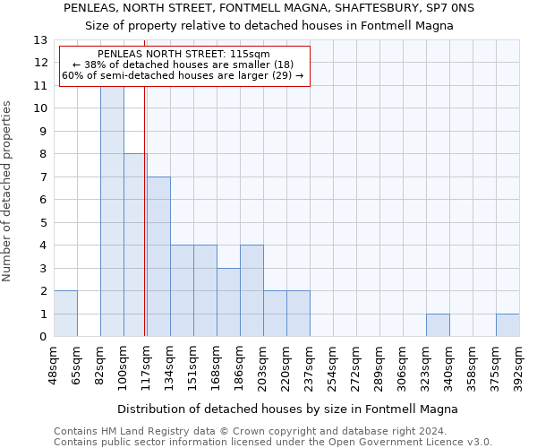 PENLEAS, NORTH STREET, FONTMELL MAGNA, SHAFTESBURY, SP7 0NS: Size of property relative to detached houses in Fontmell Magna