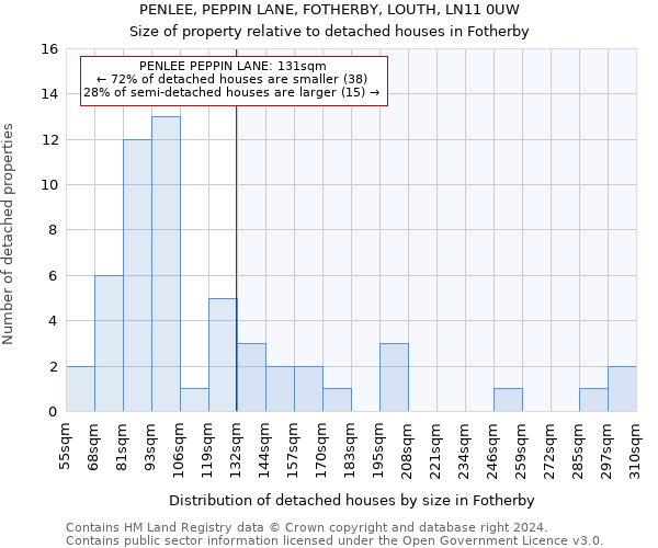 PENLEE, PEPPIN LANE, FOTHERBY, LOUTH, LN11 0UW: Size of property relative to detached houses in Fotherby