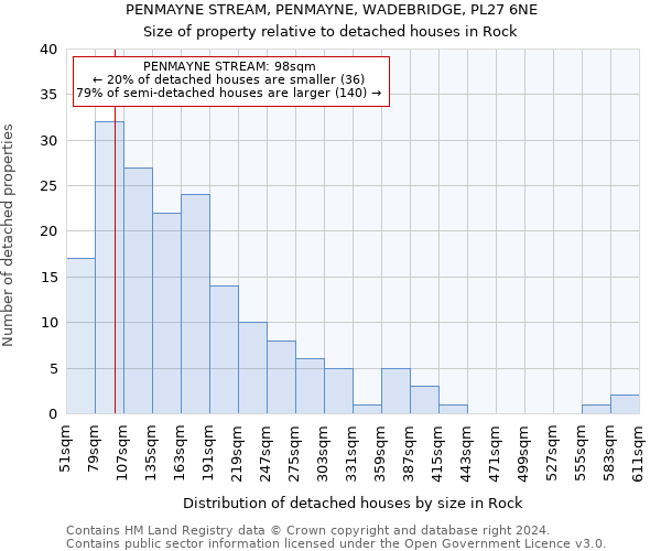 PENMAYNE STREAM, PENMAYNE, WADEBRIDGE, PL27 6NE: Size of property relative to detached houses in Rock