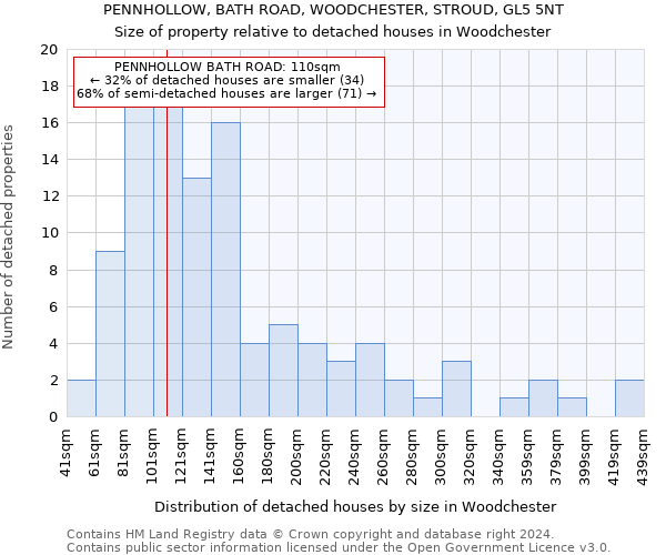 PENNHOLLOW, BATH ROAD, WOODCHESTER, STROUD, GL5 5NT: Size of property relative to detached houses in Woodchester