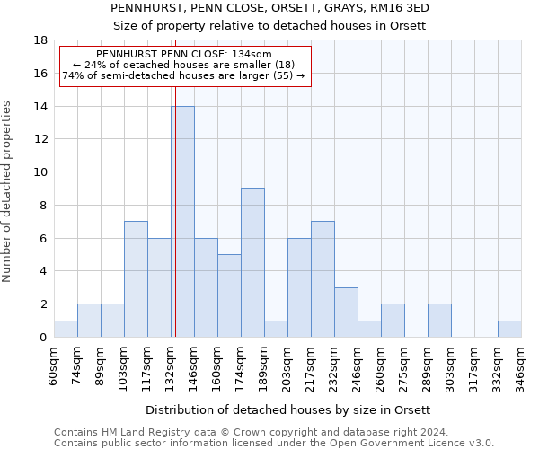 PENNHURST, PENN CLOSE, ORSETT, GRAYS, RM16 3ED: Size of property relative to detached houses in Orsett