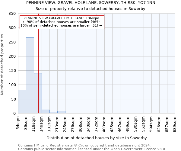 PENNINE VIEW, GRAVEL HOLE LANE, SOWERBY, THIRSK, YO7 1NN: Size of property relative to detached houses in Sowerby