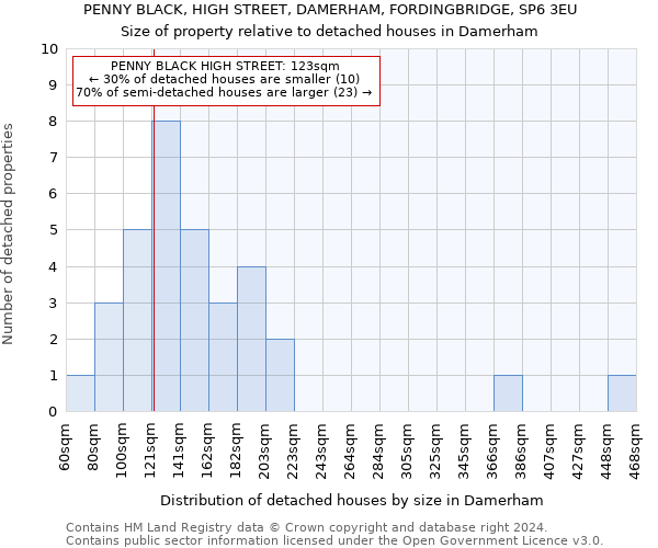 PENNY BLACK, HIGH STREET, DAMERHAM, FORDINGBRIDGE, SP6 3EU: Size of property relative to detached houses in Damerham