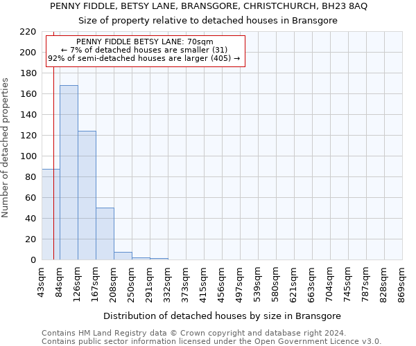 PENNY FIDDLE, BETSY LANE, BRANSGORE, CHRISTCHURCH, BH23 8AQ: Size of property relative to detached houses in Bransgore