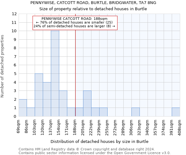 PENNYWISE, CATCOTT ROAD, BURTLE, BRIDGWATER, TA7 8NG: Size of property relative to detached houses in Burtle