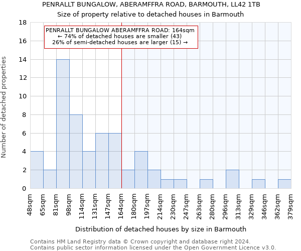 PENRALLT BUNGALOW, ABERAMFFRA ROAD, BARMOUTH, LL42 1TB: Size of property relative to detached houses in Barmouth