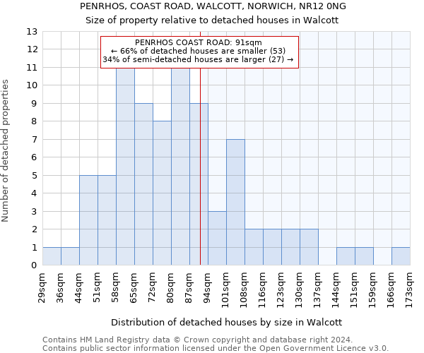 PENRHOS, COAST ROAD, WALCOTT, NORWICH, NR12 0NG: Size of property relative to detached houses in Walcott