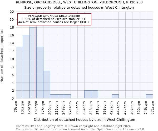 PENROSE, ORCHARD DELL, WEST CHILTINGTON, PULBOROUGH, RH20 2LB: Size of property relative to detached houses in West Chiltington