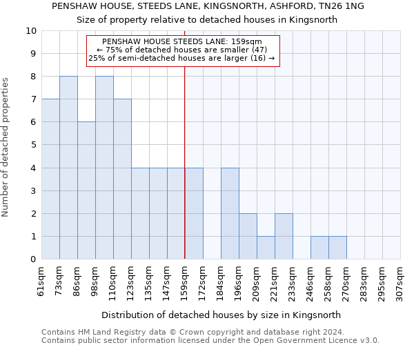 PENSHAW HOUSE, STEEDS LANE, KINGSNORTH, ASHFORD, TN26 1NG: Size of property relative to detached houses in Kingsnorth