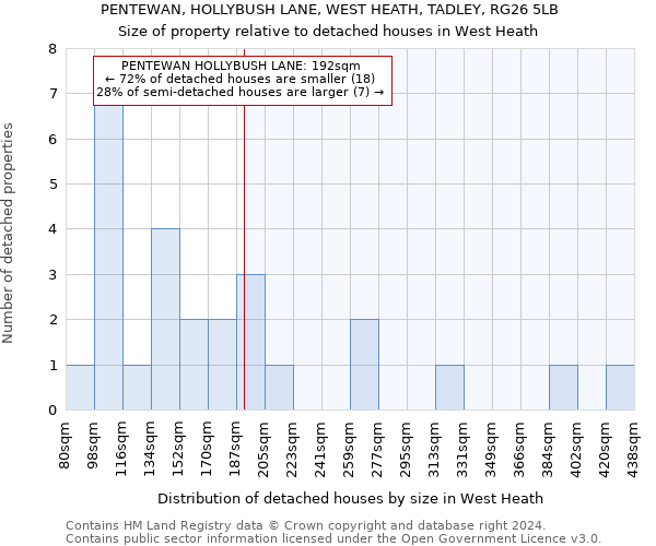 PENTEWAN, HOLLYBUSH LANE, WEST HEATH, TADLEY, RG26 5LB: Size of property relative to detached houses in West Heath