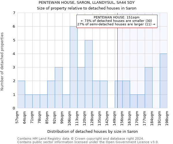 PENTEWAN HOUSE, SARON, LLANDYSUL, SA44 5DY: Size of property relative to detached houses in Saron