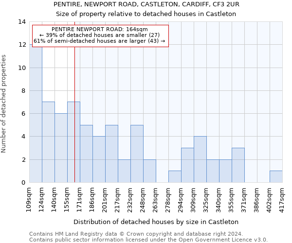 PENTIRE, NEWPORT ROAD, CASTLETON, CARDIFF, CF3 2UR: Size of property relative to detached houses in Castleton