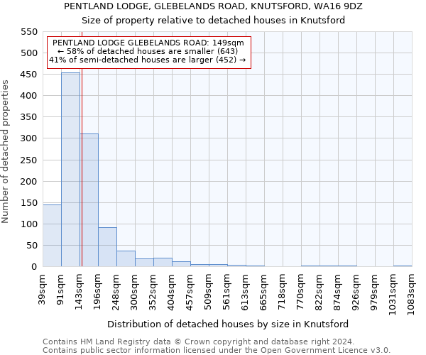 PENTLAND LODGE, GLEBELANDS ROAD, KNUTSFORD, WA16 9DZ: Size of property relative to detached houses in Knutsford