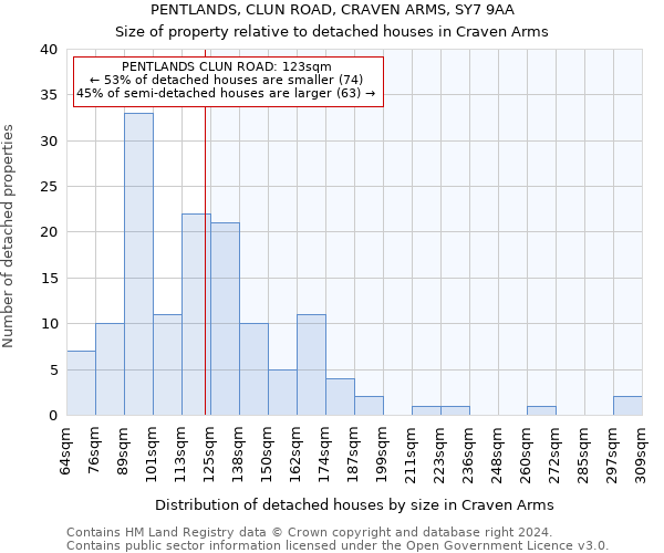 PENTLANDS, CLUN ROAD, CRAVEN ARMS, SY7 9AA: Size of property relative to detached houses in Craven Arms