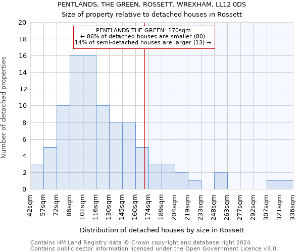 PENTLANDS, THE GREEN, ROSSETT, WREXHAM, LL12 0DS: Size of property relative to detached houses in Rossett