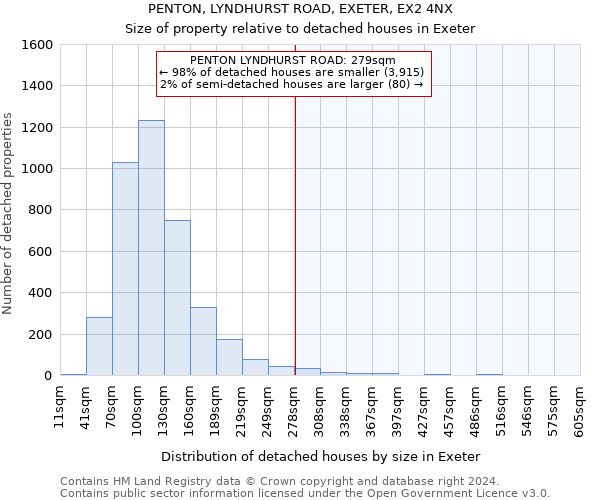 PENTON, LYNDHURST ROAD, EXETER, EX2 4NX: Size of property relative to detached houses in Exeter