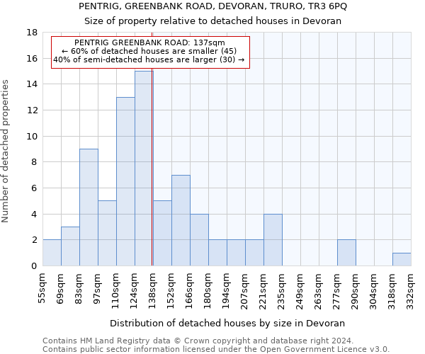 PENTRIG, GREENBANK ROAD, DEVORAN, TRURO, TR3 6PQ: Size of property relative to detached houses in Devoran