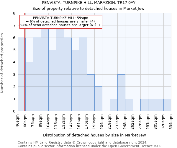 PENVISTA, TURNPIKE HILL, MARAZION, TR17 0AY: Size of property relative to detached houses in Market Jew