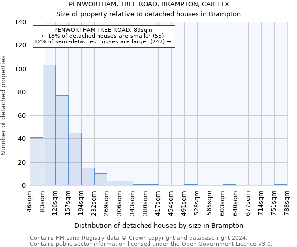 PENWORTHAM, TREE ROAD, BRAMPTON, CA8 1TX: Size of property relative to detached houses in Brampton