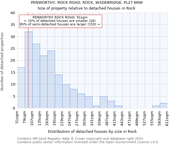 PENWORTHY, ROCK ROAD, ROCK, WADEBRIDGE, PL27 6NW: Size of property relative to detached houses in Rock